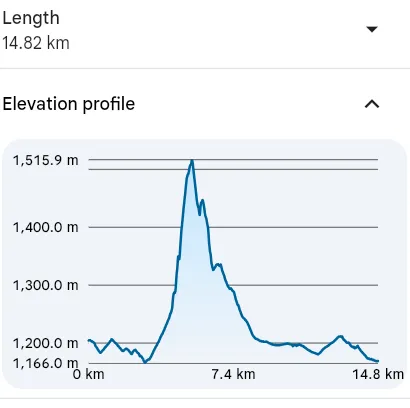 Day 2 elevation profile: 14.82 km, climbing from about 1,166 m over Groenkop to roughly 1,516 m, then descending to Oukraal.