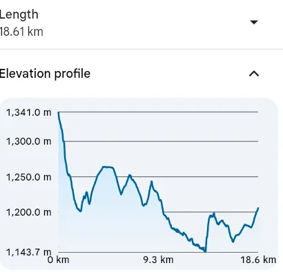 Day 4 elevation profile: 18.61 km, descending from about 1,341 m across the open plains back to Rotavi Lodge.